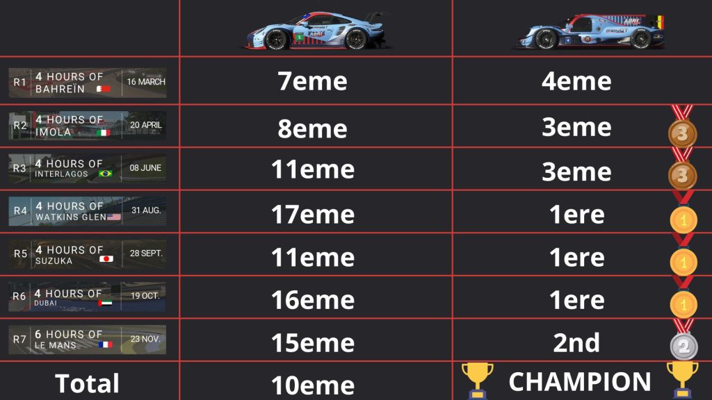 Résultat course par course